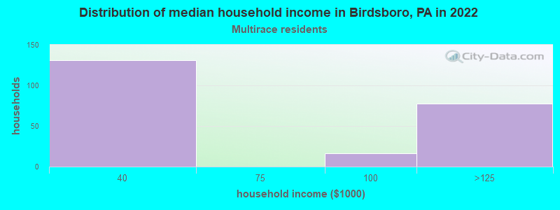 Distribution of median household income in Birdsboro, PA in 2022