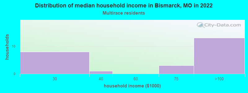 Distribution of median household income in Bismarck, MO in 2022