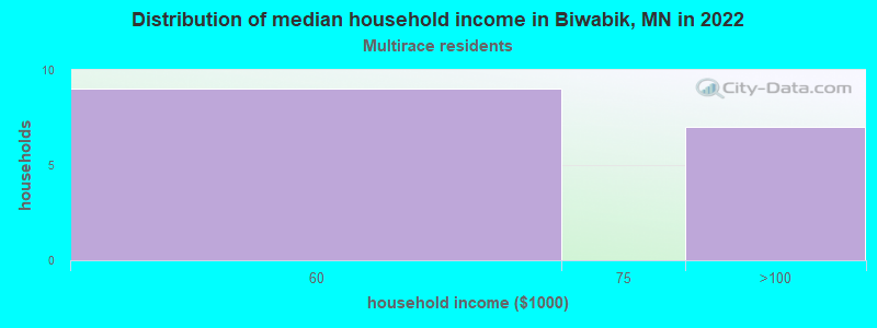 Distribution of median household income in Biwabik, MN in 2022