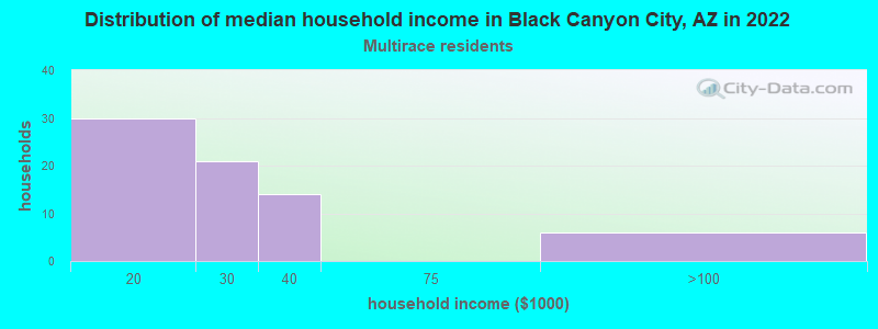 Distribution of median household income in Black Canyon City, AZ in 2022