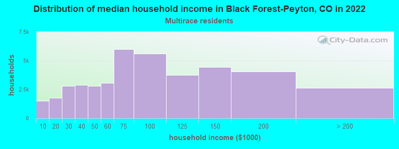 Distribution of median household income in Black Forest-Peyton, CO in 2022