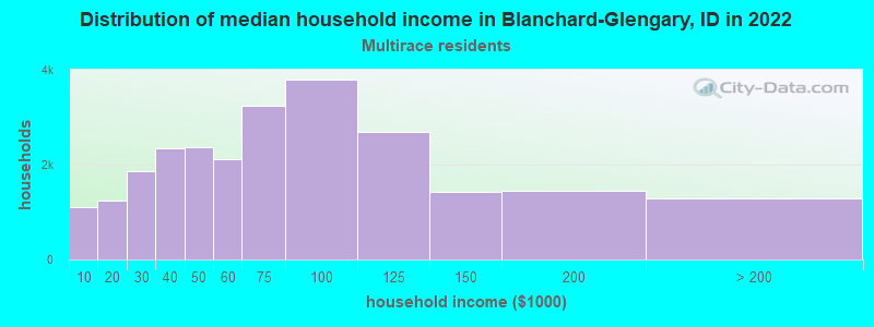 Distribution of median household income in Blanchard-Glengary, ID in 2022