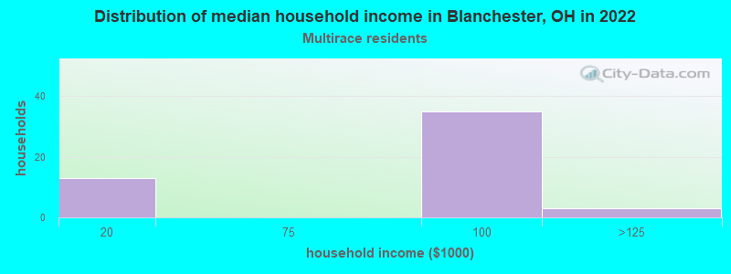 Distribution of median household income in Blanchester, OH in 2022