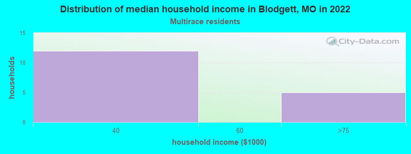 Distribution of median household income in Blodgett, MO in 2022