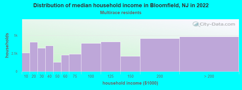 Distribution of median household income in Bloomfield, NJ in 2022