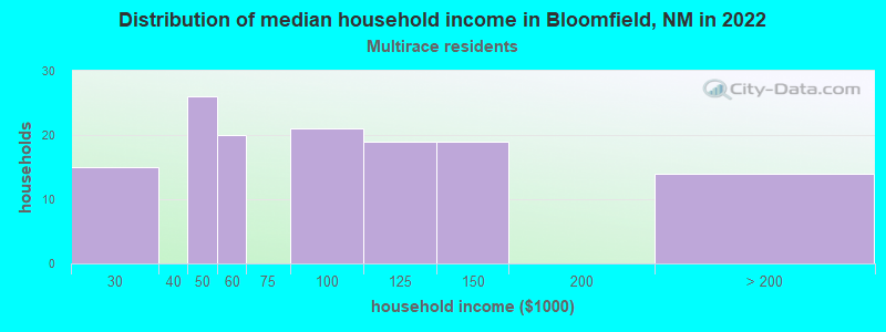Distribution of median household income in Bloomfield, NM in 2022