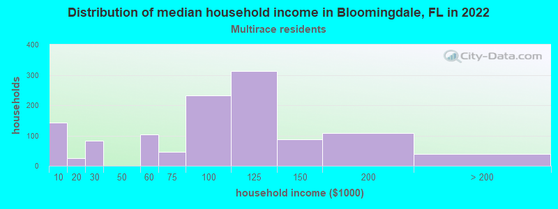 Distribution of median household income in Bloomingdale, FL in 2022