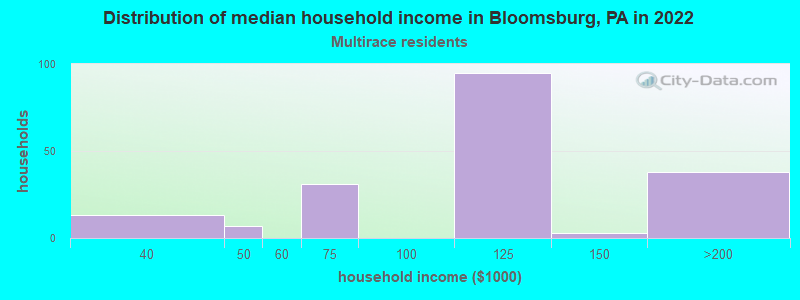 Distribution of median household income in Bloomsburg, PA in 2022