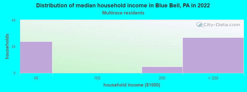 Distribution of median household income in Blue Bell, PA in 2022