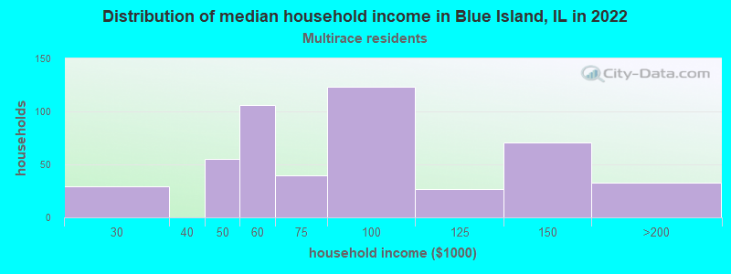 Distribution of median household income in Blue Island, IL in 2022