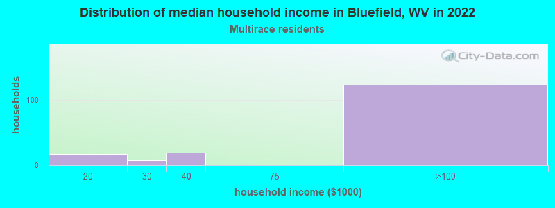 Distribution of median household income in Bluefield, WV in 2022