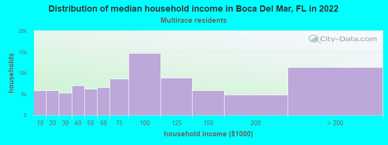 Distribution of median household income in Boca Del Mar, FL in 2022