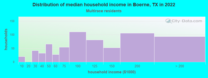 Distribution of median household income in Boerne, TX in 2022