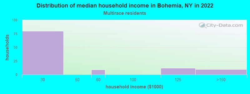 Distribution of median household income in Bohemia, NY in 2022