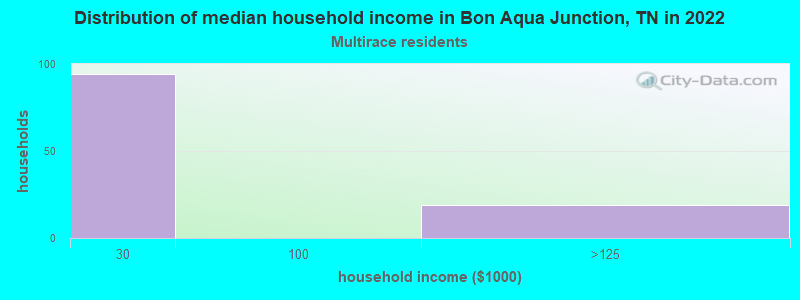 Distribution of median household income in Bon Aqua Junction, TN in 2022
