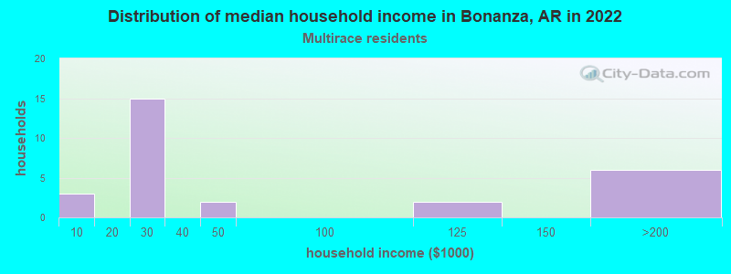 Distribution of median household income in Bonanza, AR in 2022