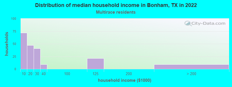 Distribution of median household income in Bonham, TX in 2022