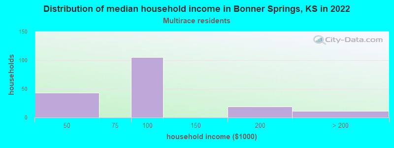 Distribution of median household income in Bonner Springs, KS in 2022