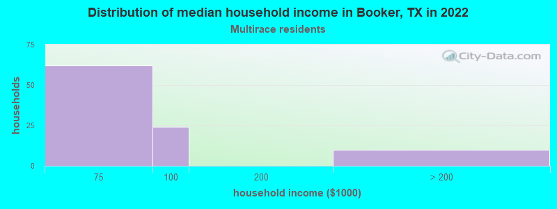 Distribution of median household income in Booker, TX in 2022