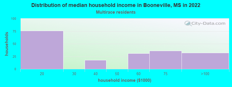 Distribution of median household income in Booneville, MS in 2022