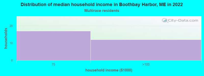 Distribution of median household income in Boothbay Harbor, ME in 2022