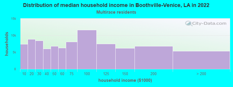 Distribution of median household income in Boothville-Venice, LA in 2022