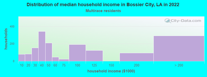 Distribution of median household income in Bossier City, LA in 2022
