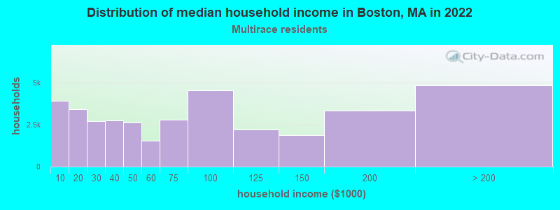 Distribution of median household income in Boston, MA in 2019