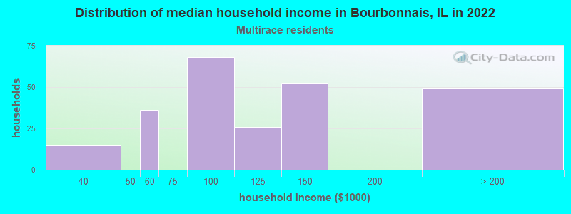 Distribution of median household income in Bourbonnais, IL in 2022