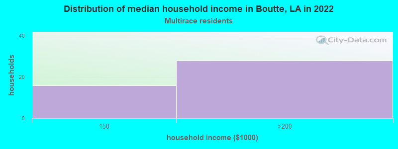 Distribution of median household income in Boutte, LA in 2022