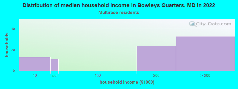 Distribution of median household income in Bowleys Quarters, MD in 2022
