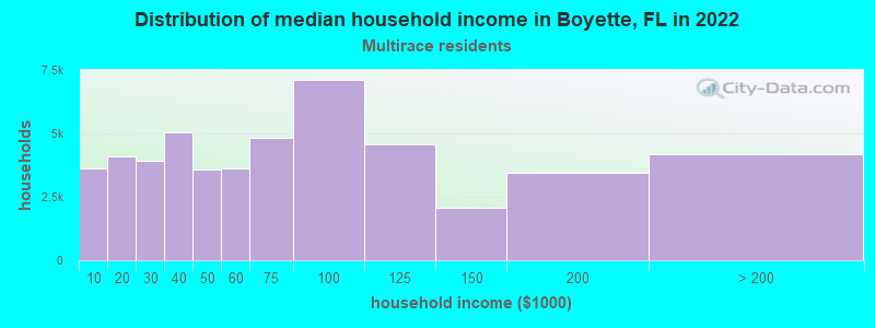 Distribution of median household income in Boyette, FL in 2022