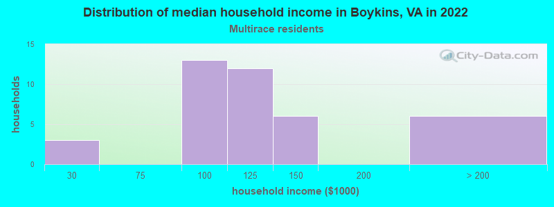 Distribution of median household income in Boykins, VA in 2022