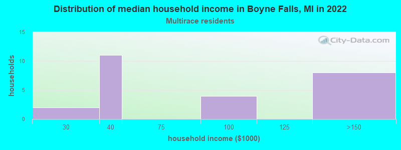 Distribution of median household income in Boyne Falls, MI in 2022