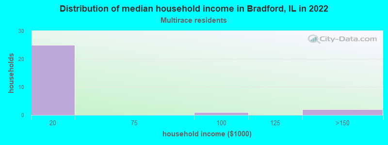 Distribution of median household income in Bradford, IL in 2022