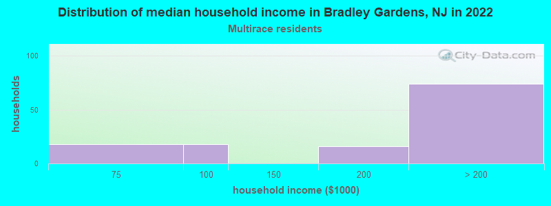 Distribution of median household income in Bradley Gardens, NJ in 2022