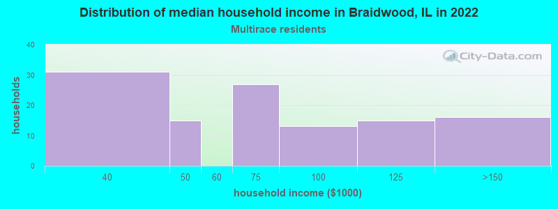 Distribution of median household income in Braidwood, IL in 2022
