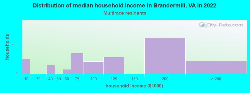 Distribution of median household income in Brandermill, VA in 2022