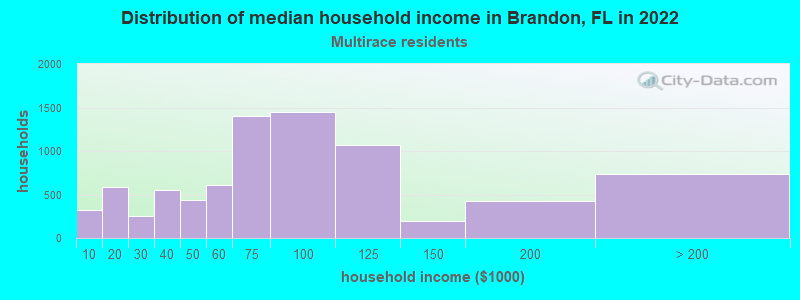 Distribution of median household income in Brandon, FL in 2022