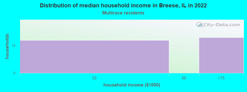 Distribution of median household income in Breese, IL in 2022