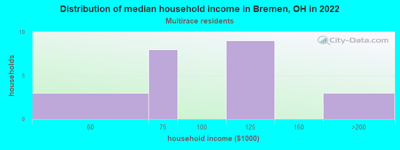 Distribution of median household income in Bremen, OH in 2022