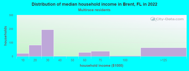 Distribution of median household income in Brent, FL in 2022