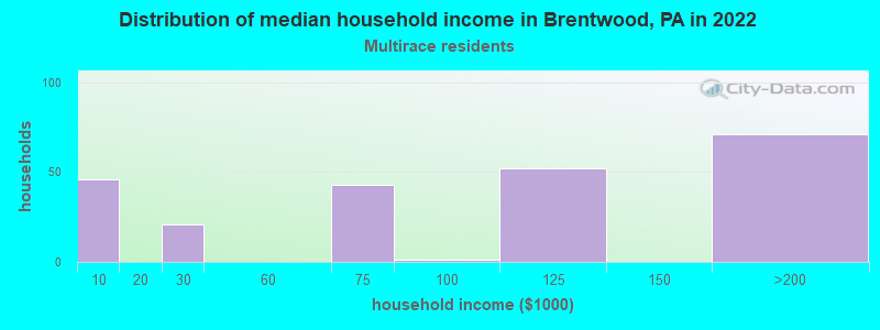 Distribution of median household income in Brentwood, PA in 2022