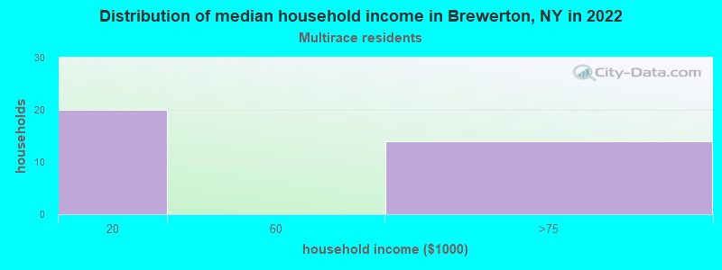 Distribution of median household income in Brewerton, NY in 2022