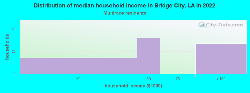 Distribution of median household income in Bridge City, LA in 2022