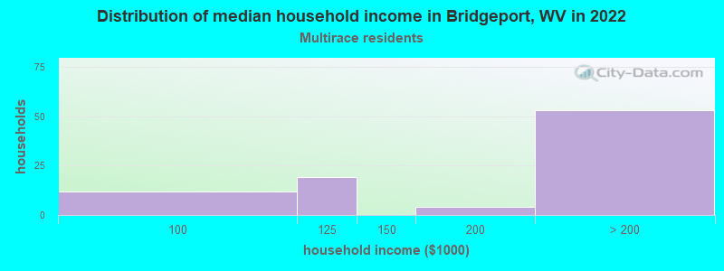 Distribution of median household income in Bridgeport, WV in 2022
