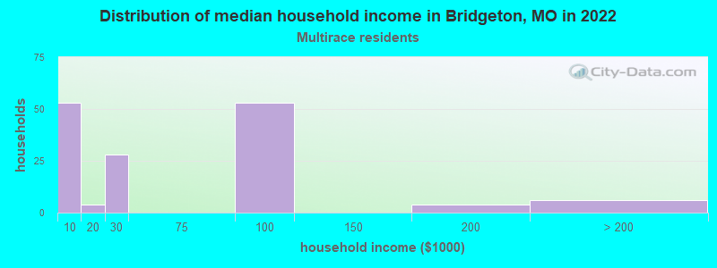 Distribution of median household income in Bridgeton, MO in 2022