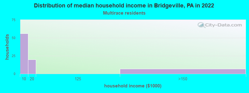 Distribution of median household income in Bridgeville, PA in 2022