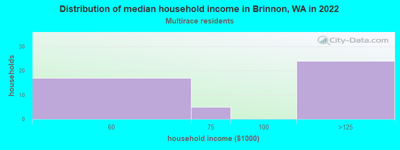 Distribution of median household income in Brinnon, WA in 2022