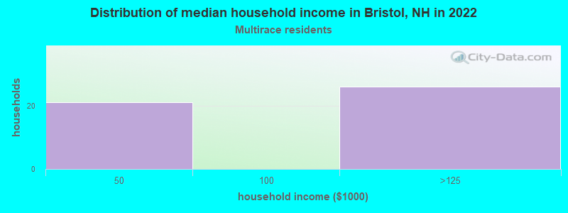 Distribution of median household income in Bristol, NH in 2022